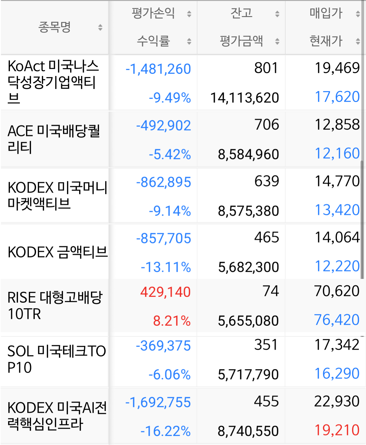 20주차 ISA 계좌 평가 잔고 현황