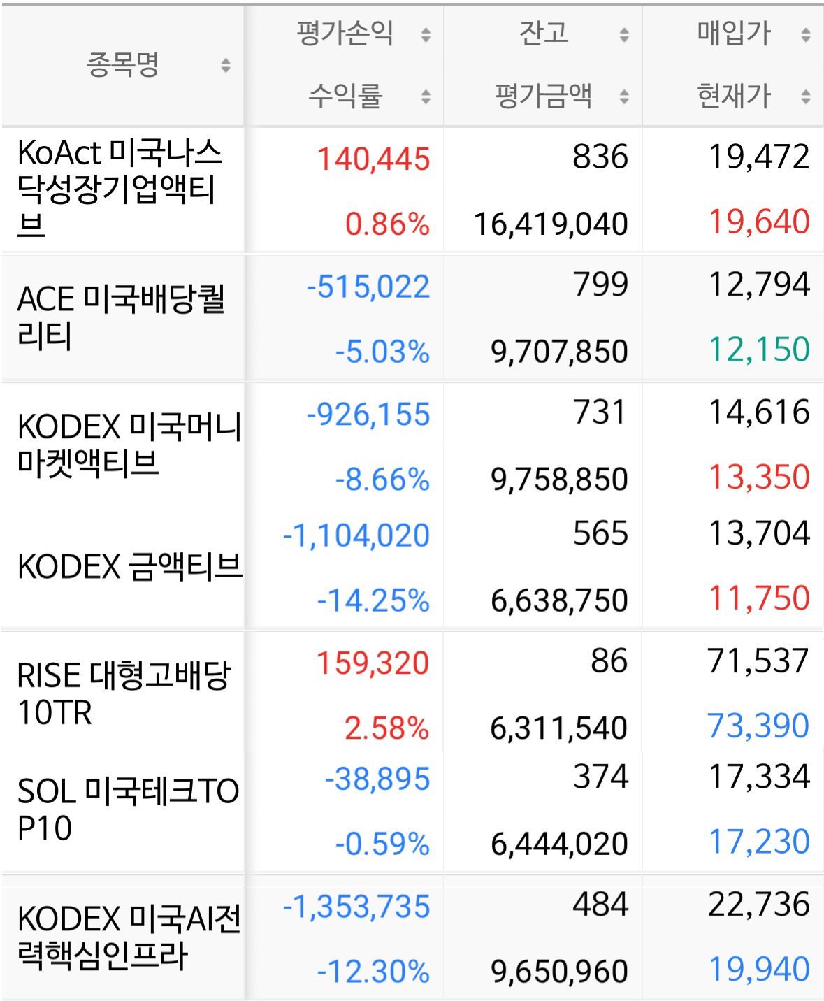 24주차 계좌 평가 잔고 현황